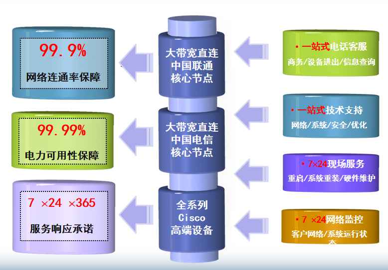 干河街道机房网络